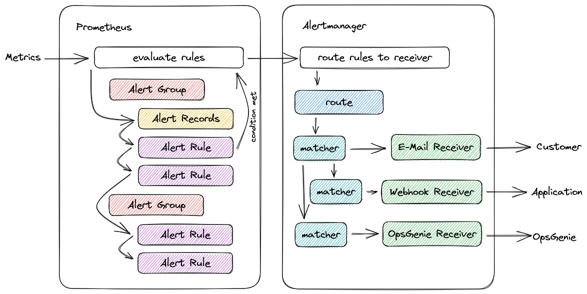 Flowchart of the alerting process divided into two main sections: Prometheus and Alertmanager. On the left, Prometheus receives metrics and evaluates them against Alert Groups, Alert Records, and Alert Rules. When a condition is met, the alert flows to the Alertmanager on the right, where it passes through routes and matchers to be delivered to specific receivers like E-Mail, Webhook, or Opsgenie.