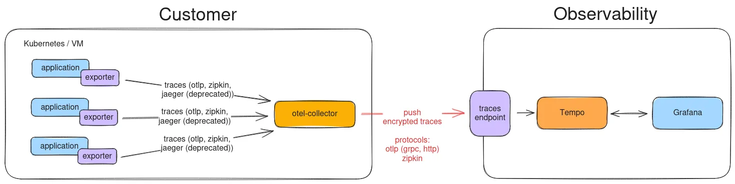 Architecture diagram showing the data flow of tracing telemetry from a Customer environment to the STACKIT Observability platform. On the left, multiple applications inside a Kubernetes or VM environment send traces via exporters to a central OTel-collector. The collector pushes these encrypted traces across environments via OTLP or Zipkin protocols to a secure traces endpoint on the right. From there, the data flows into Tempo and is made available for querying via Grafana.