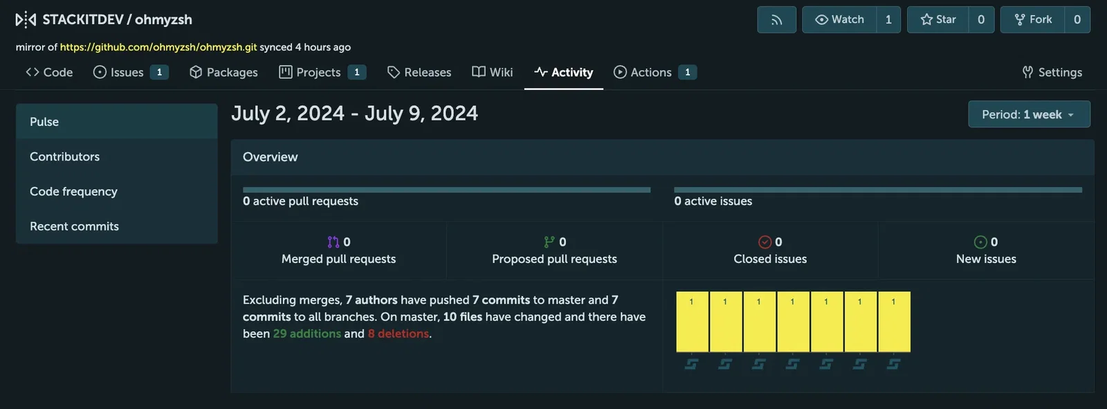 Screenshot of the "Activity" tab in a STACKIT Git repository. The page displays the "Pulse" overview for the period "July 2, 2024 - July 9, 2024", showing data for active pull requests and issues, along with a summary text noting that 7 authors pushed 7 commits, changing 10 files with 29 additions and 8 deletions. The left sidebar provides sub-navigation links for Pulse, Contributors, Code frequency, and Recent commits.