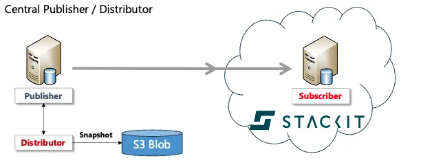 Architecture diagram titled "Central Publisher / Distributor" demonstrating replication setup to the cloud. On the local network on the left, a "Publisher" server is bidirectionally connected to a local "Distributor" component, which outputs a snapshot to an "S3 Blob" storage disk. A directional arrow shows data streaming from the on-premises Publisher directly into a "Subscriber" server residing within a cloud shape branded with the STACKIT logo on the right.
