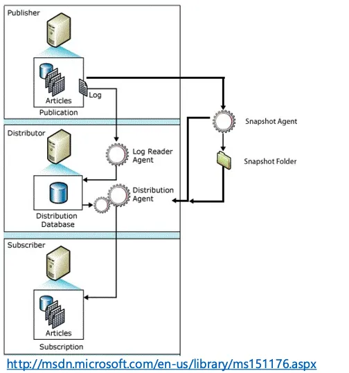 An architectural diagram of Microsoft SQL Server Transactional Replication workflow, divided into three main horizontal blocks: Publisher, Distributor, and Subscriber. The Publisher at the top monitors the transaction log of a database publication containing various articles. The Distributor in the middle utilizes a Log Reader Agent to pull changes from the publisher's log into a distribution database, and a Distribution Agent to push those changes down to the Subscriber block at the bottom. On the right, a parallel workflow shows a Snapshot Agent generating a snapshot into a Snapshot Folder, which also feeds into the Distribution Agent.
