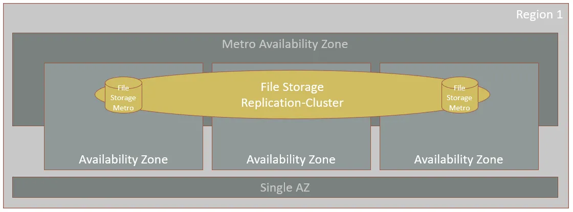 Architecture diagram demonstrating the high availability infrastructure of STACKIT File Storage within "Region 1". The diagram shows three individual columns labeled "Availability Zone" spanned by a large horizontal block at the top called "Metro Availability Zone". Overlaid across these zones is a yellow oval representing the "File Storage Replication-Cluster", linking two cylindrical storage nodes labeled "File Storage Metro". A bottom bar labeled "Single AZ" indicates a non-replicated layout for contrast.