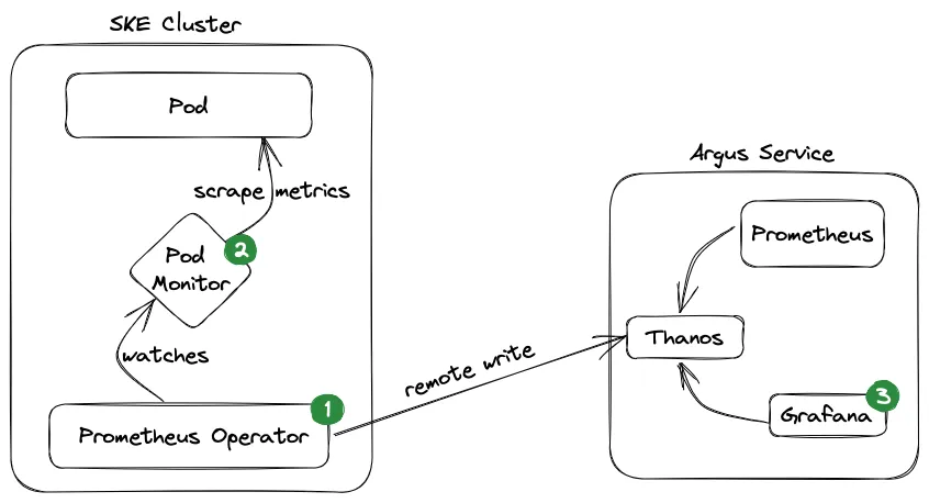 A technical architecture diagram illustrating a monitoring workflow between an SKE Cluster and a STACKIT Observability Service. The SKE Cluster contains three components: 1. A Prometheus Operator (marked with a green '1') that watches a Pod Monitor. 2. The Pod Monitor (marked with a green '2') which is shown scraping metrics from a standard Pod. A data flow arrow labeled "remote write" connects the Prometheus Operator in the SKE Cluster to the STACKIT Observability Service. The STACKIT Observability Service contains three components: 1. Thanos, which acts as a central hub. 2. Prometheus, which sends data into Thanos. 3. Grafana (marked with a green '3'), which pulls data from Thanos for visualization.